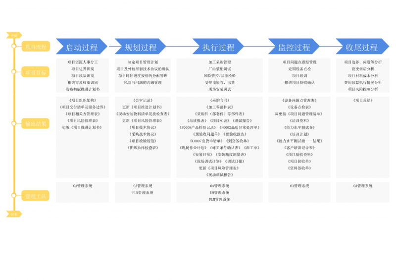 項目管理流程